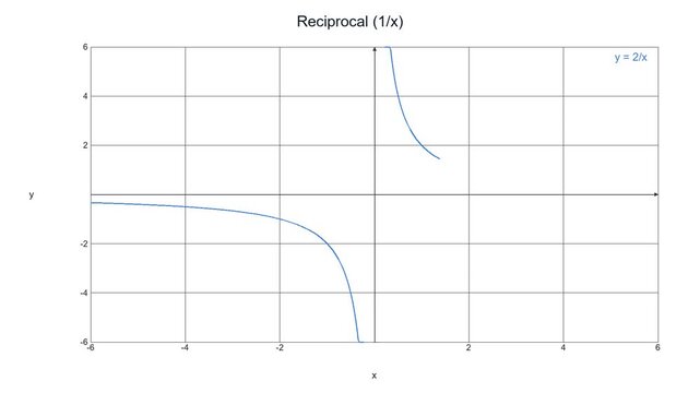 Animated Reciprocal Function Hyperbola - Math Education Motion Graphic
