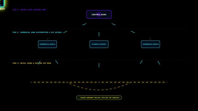 Central Bank Digital Currency Architecture Diagram Showing Retail Users and Offline Payment Gateway