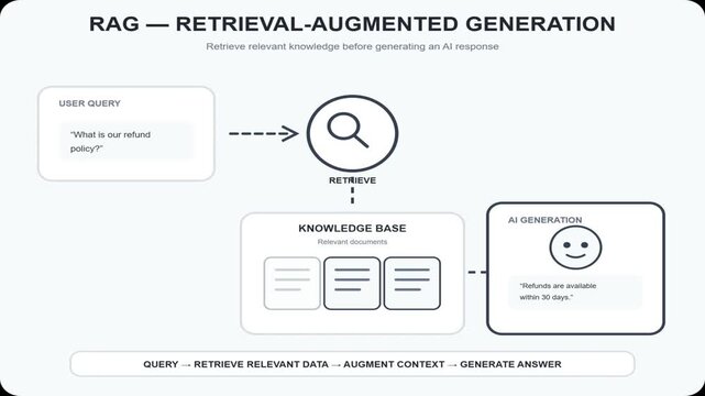 RAG Retrieval Augmented Generation AI Workflow