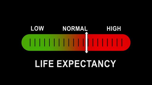 Life expectancy gauge animation: measuring health and longevity metrics from low to levels meter