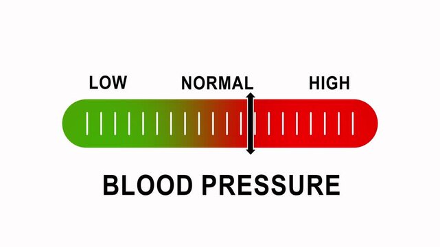 Pressure level gauge indicator animation: low, normal, and health monitoring scale hypertension hypotension