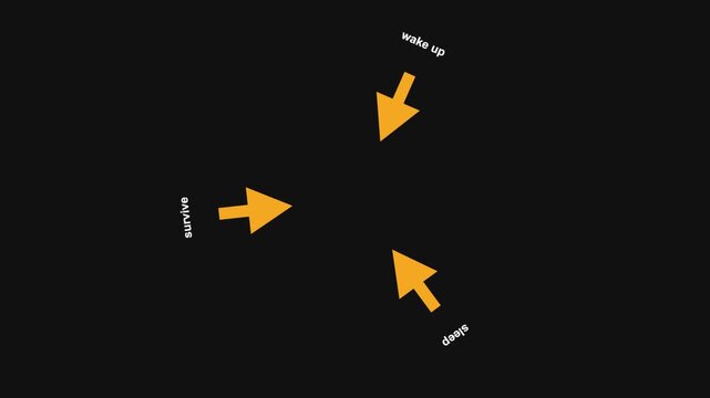 Minimalist graphic design with orange arrows pointing inward labeled with wake up sleep and survive text on a dark background representing daily routine and life cycle concepts 4K Motion Video
