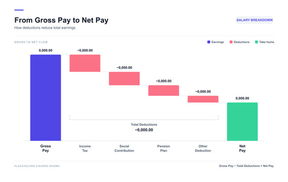 From gross pay to net pay, a waterfall chart of every deduction from a salary