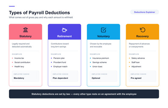 Types of payroll deduction compared, statutory retirement voluntary and recovery