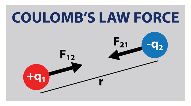 Coulomb's Law Force Between Two Point Charges