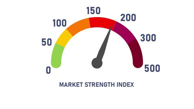 Market strength index gauge animation: financial performance and economic growth indicator speedometer