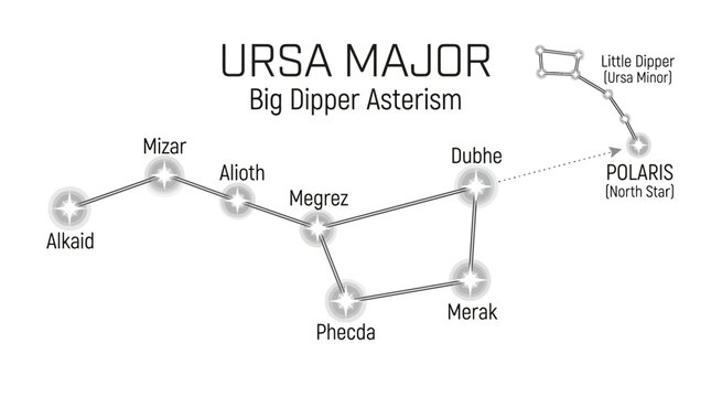 Educational diagram showing the Ursa Major constellation and the Big Dipper asterism with star names.