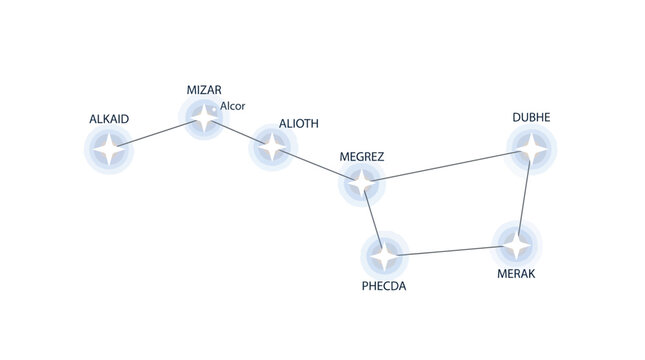 Diagram of the Big Dipper constellation with labeled stars on a white background.