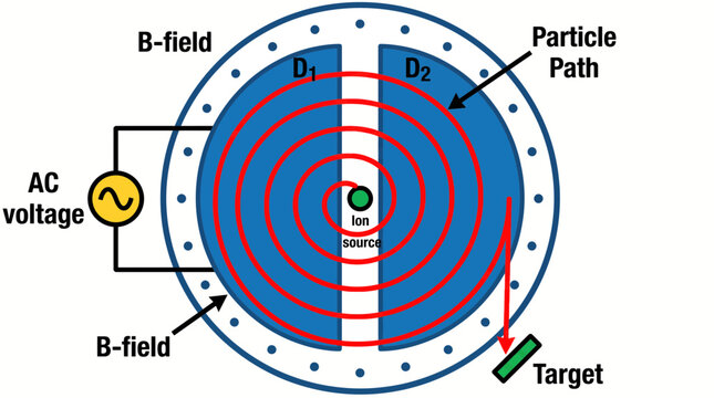 Cyclotron Particle Accelerator Circular Path Diagram