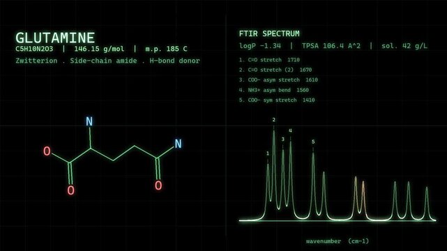 Glutamine Gln Amino Acid Molecular Structure With Spectral Readout On Vintage CRT Monitor Science Background