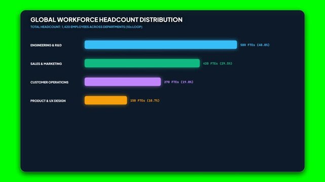 Global workforce headcount distribution bar chart, corporate human resources data visualization, business analytics dashboard on green screen