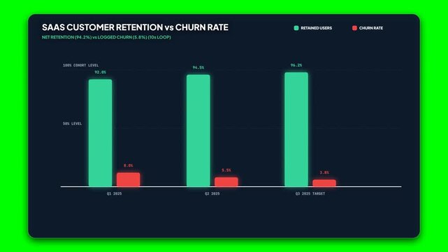 SaaS customer retention vs churn rate bar chart. Business data dashboard with growth metrics. Financial analytics on green screen.