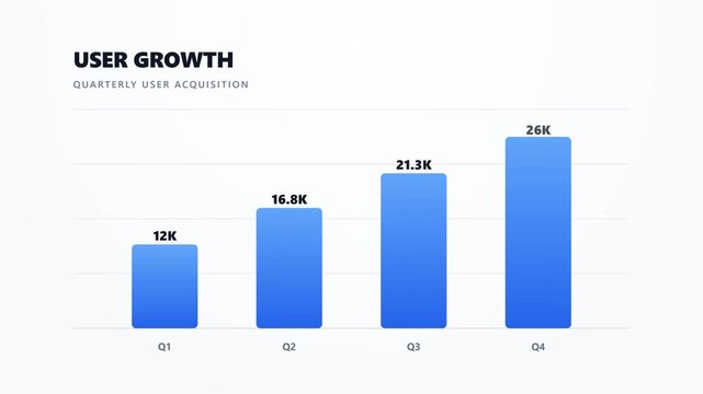 Blue bar chart shows quarterly user growth. Data highlights steady increase from 12K to 26K users. Graph includes Q1 through Q4 timeframes. Green arrow marks 116.7% overall growth