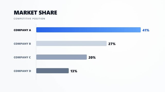 Bar chart shows market share competition. Company A leads with 42% of total market. Company B holds 28% and gained 10 percentage points. Company C has 22% and Company D has 15%