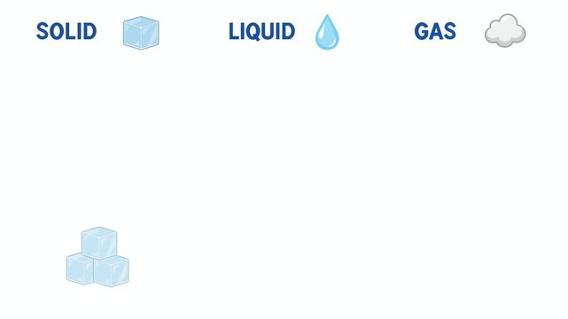 Animation of Educational infographic diagram illustrating three fundamental states of matter showing molecular particle arrangement dynamics in solid liquid gas phases