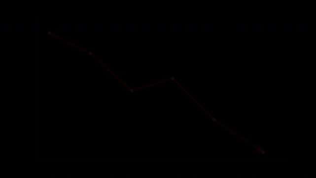Red line graph showing a downward trend against a black background.