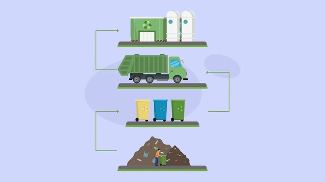 Waste Management and Recycling Process Infographic cartoon animation