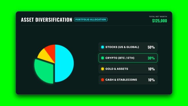 Financial portfolio diversification pie chart video animation displaying asset allocation percentages for global investment strategies within a dark professional dashboard interface