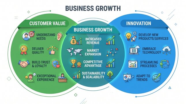 Business growth infographic with Venn diagram, customer value and innovation strategy chart, corporate success roadmap with icons
