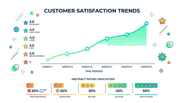 Customer satisfaction trends grow upward.