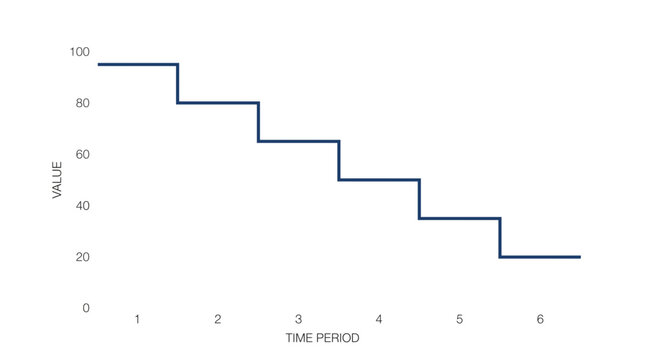 Step graph illustrates value decline.