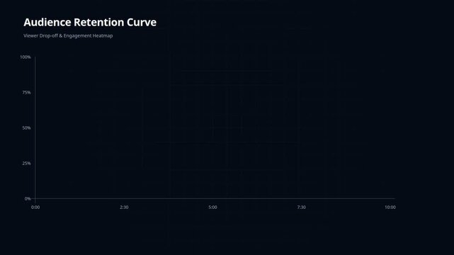 Animated audience retention curve with viewer drop-off engagement heatmap, for digital content performance, video analytics, user behavior, marketing strategy, data visualization