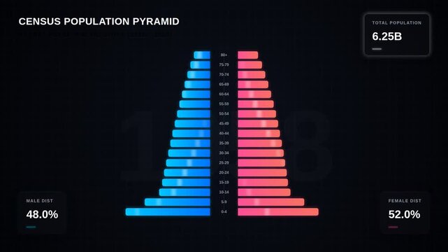 Animated population pyramid for global demographic shifts 1950 to 2050, for statistical growth, aging trends, birth rates, mortality rates, future human population projections worldwide