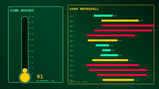 A digital compute latency monitor displays declining time budget levels across three distinct waterfall charts with red yellow and green bars on a dark interface screen