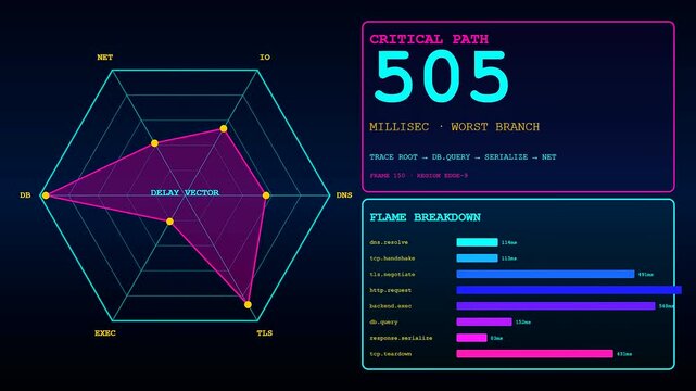 Digital displays showing compute latency metrics with hexagonal radar graphs and bar charts featuring vibrant neon colors against a dark studio environment for analytical monitoring
