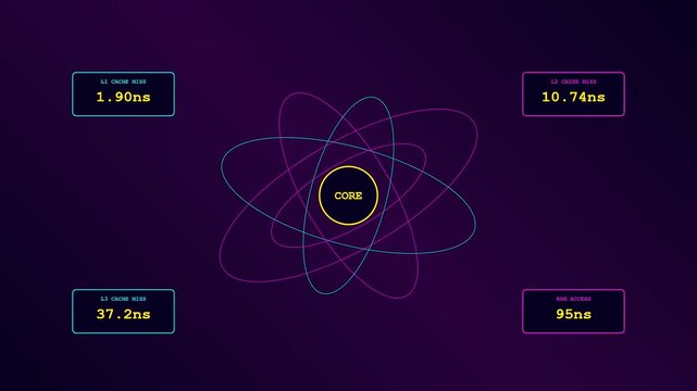 Compute latency is visualized through these triple panels showing varying data speeds of memory processing cycles around a central glowing core element in deep purple
