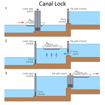 how canal lock gates and sluices raise a boat between waterways at different levels diagram hand drawn schematic vector. Science educational illustration