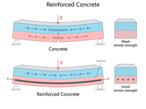 concrete and reinforced concrete beams, showing compression, tension, steel bars, bending force, and tensile strength diagram hand drawn schematic vector. Science educational illustration