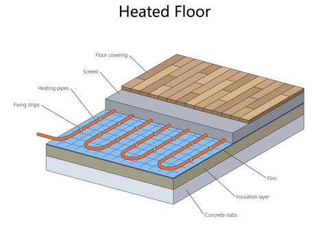 hydronic underfloor heating pipes beneath screed and flooring, with insulation, fixing strips, film, and concrete slab diagram hand drawn schematic vector. Science educational illustration