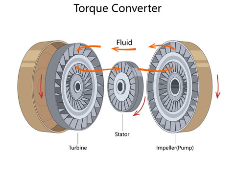 torque converter operation, showing turbine, stator, impeller pump, rotating fluid flow, and power transmission diagram hand drawn schematic vector. Science educational illustration