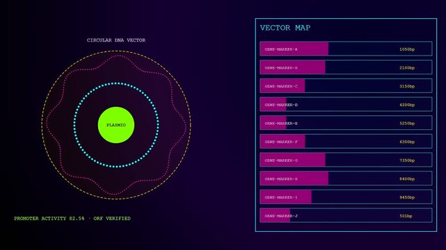 Gene editing interface showing circular dna vector charts with shifting genomic data points and analytical bar graphs displayed on a dark glowing digital terminal display