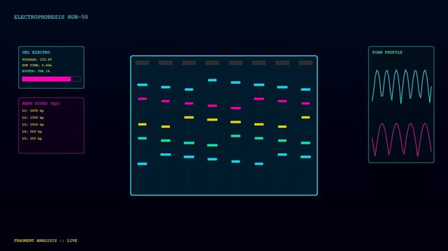 Digital displays showing gene editing laboratory test results with multiple electrophoresis panels and wave form scan profiles rendered in a dark glowing blue monitor interface