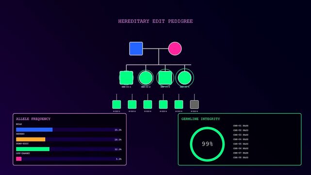 A sequence showing gene editing progression on a dark screen with luminous charts and abstract biological pedigree diagrams tracking cellular changes over a brief duration