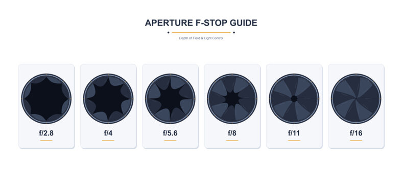 Aperture fstop guide infographic showing camera lens opening sizes