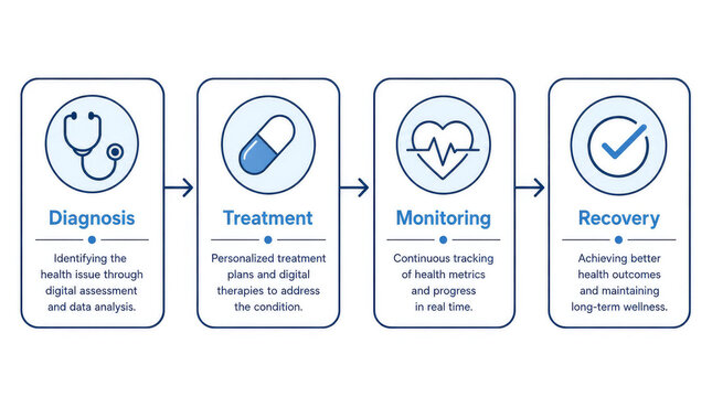 Healthcare digital transformation process infographic with four stages