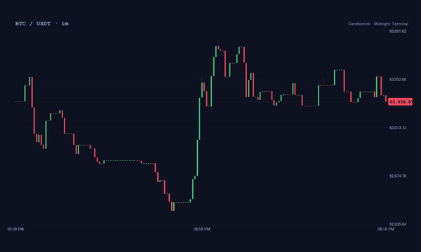 Digital financial cryptocurrency market chart displaying Bitcoin BTC USDT candlestick trading price fluctuations on dark blue user interface theme