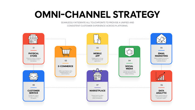 Omni-Channel Strategy Infographic Vector: Seamless integration of physical store, e-commerce, mobile app, and social media. Enhance customer experience and growth Presentation Slide Template.