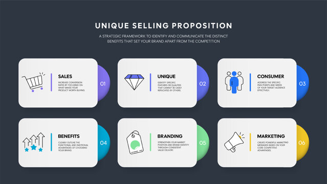 Unique Selling Proposition Infographic Vector. 6 steps for sales, consumer benefits, branding and marketing strategy. This strategic business template diagram is for a professional presentation slide.