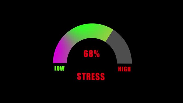 Stress level gauge animation: dynamic percentage indicator for mental health, corporate wellness, and performance tracking data visualization