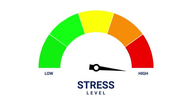 Stress level animated gauge pointer rising from low to high danger on 4k white background