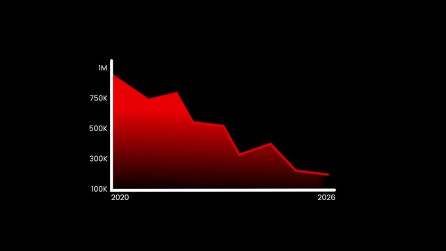 Red graph declines sharply over time on a dark background
