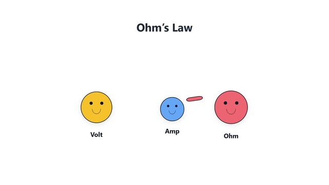 Educational animation illustrating ohm law principles with colored cartoon faces with representing electrical concepts resistance animated mathematical distinct arrangements circular