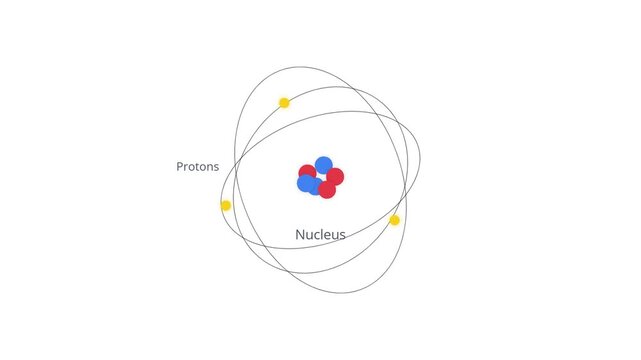 Atomic structure diagram showing protons neutrons and orbiting electrons in a scientific educational animation with displays repeating animation surrounded electrons moving