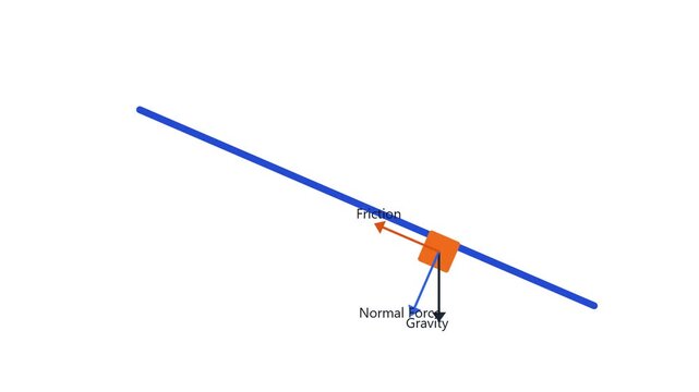 Physics diagram illustrating forces acting on a sliding block along an inclined plane surface with educational physics animation vectors representing gravity animation