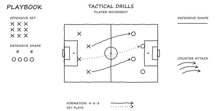 Soccer coaching playbook sheet with formation drills and set plays legend sketch
