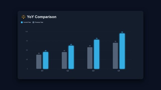 Year over year comparison chart animation on dark dashboard
